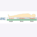 Matelas anti escarres Visco Tri-Modul Matelas anti escarres Visco Tri-Modul
