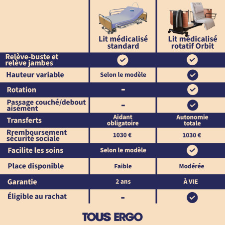 Lit médicalisé rotatif et releveur ORBIT