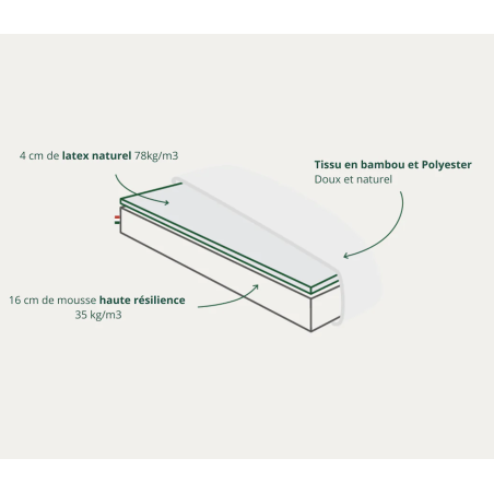 Matelas confort mousse et latex naturel
