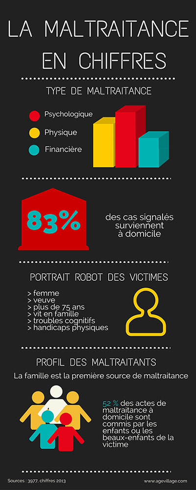 La maltraitance en chiffres, infographie AgeVillage