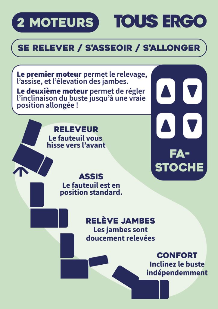 schéma du fonctionnement d'un fauteuil releveur à 2 moteurs TOUS ERGO