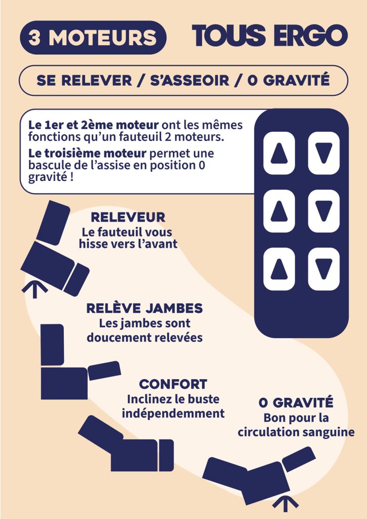 schéma du fonctionnement d'un fauteuil releveur à 3 moteurs TOUS ERGO