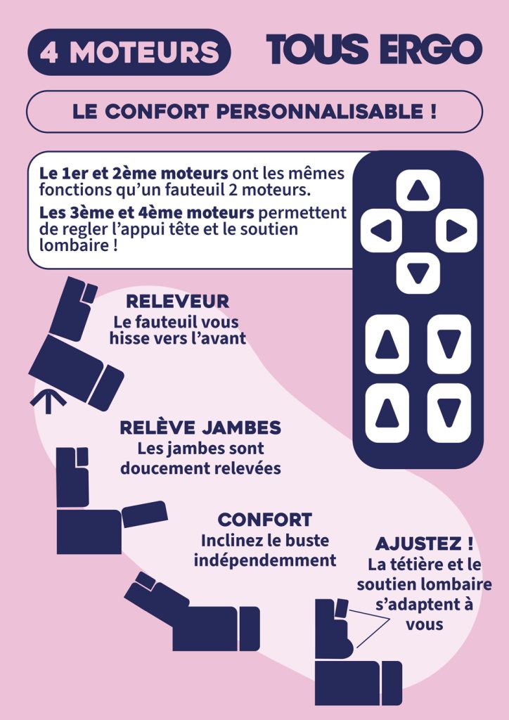 schéma du fonctionnement d'un fauteuil releveur à 4 moteurs TOUS ERGO